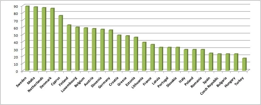 English as a foreign and second language in the EU and Turkey, 2005